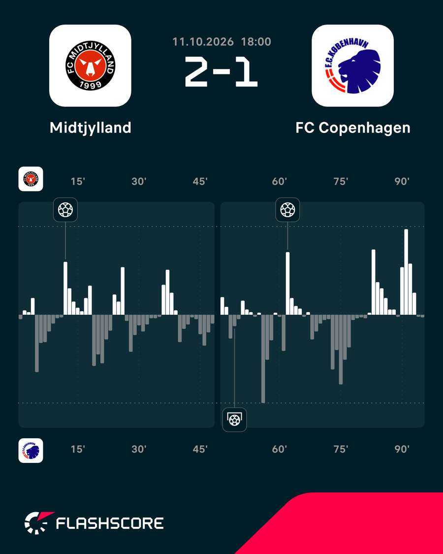 FC Midtjylland - FC Copenhagen - Momentum FC Midtjylland - FC Copenhagen - Momentum