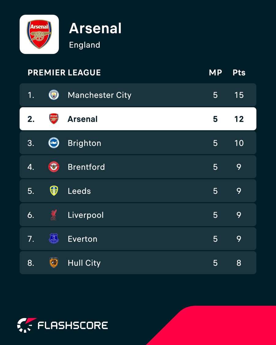 Arsenal are second in the Premier League table Arsenal are second in the Premier League table