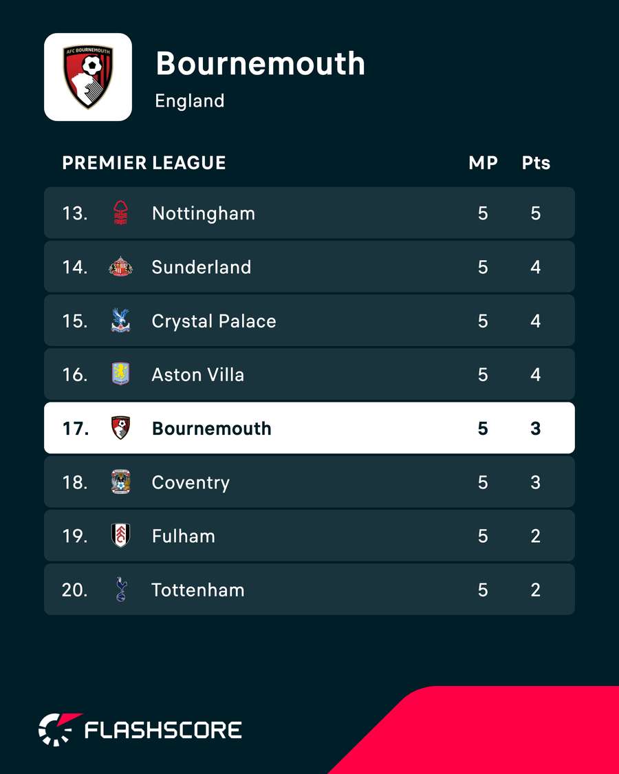 Bournemouth's current Premier League position