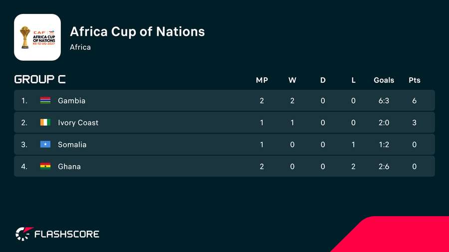 Ghana sit bottom of Group C for the 2027 AFCON qualifiers. Ghana sit bottom of Group C for the 2027 AFCON qualifiers.
