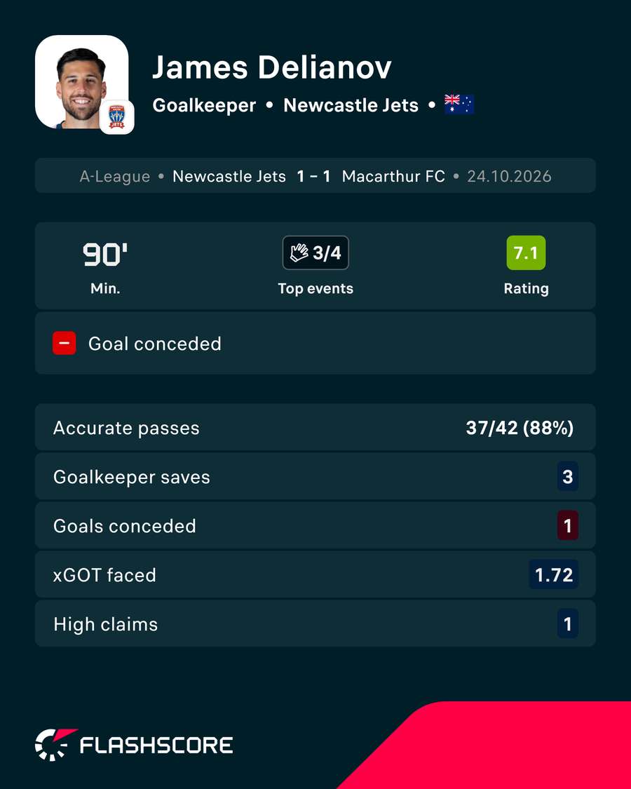James Delianov Stats