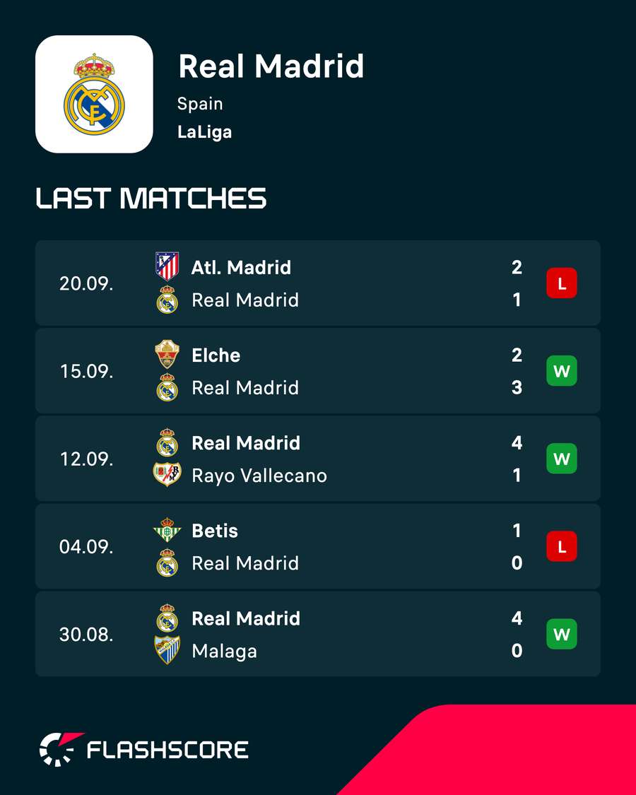 Real Madrid recent results Real Madrid recent results