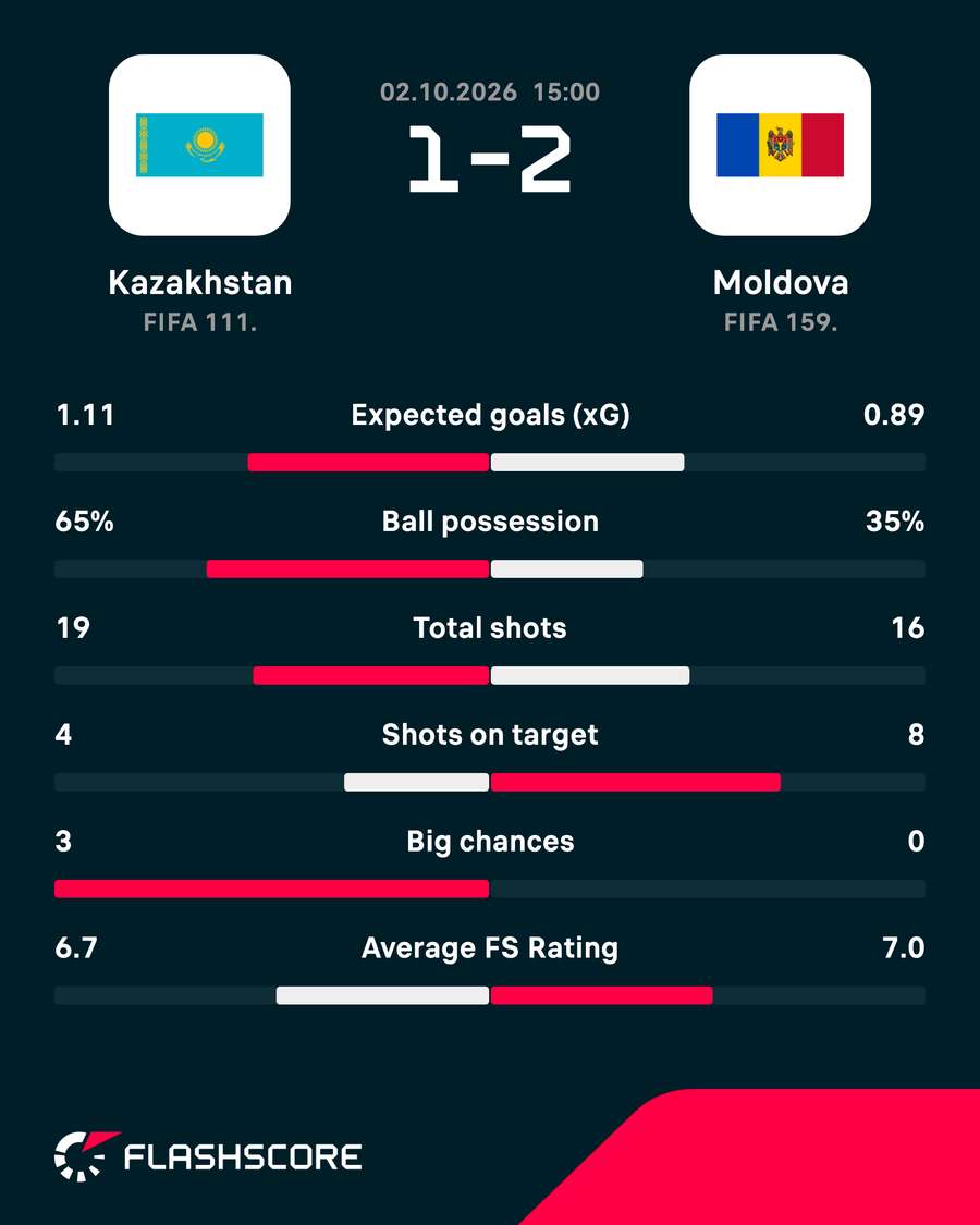 Match stats Match stats