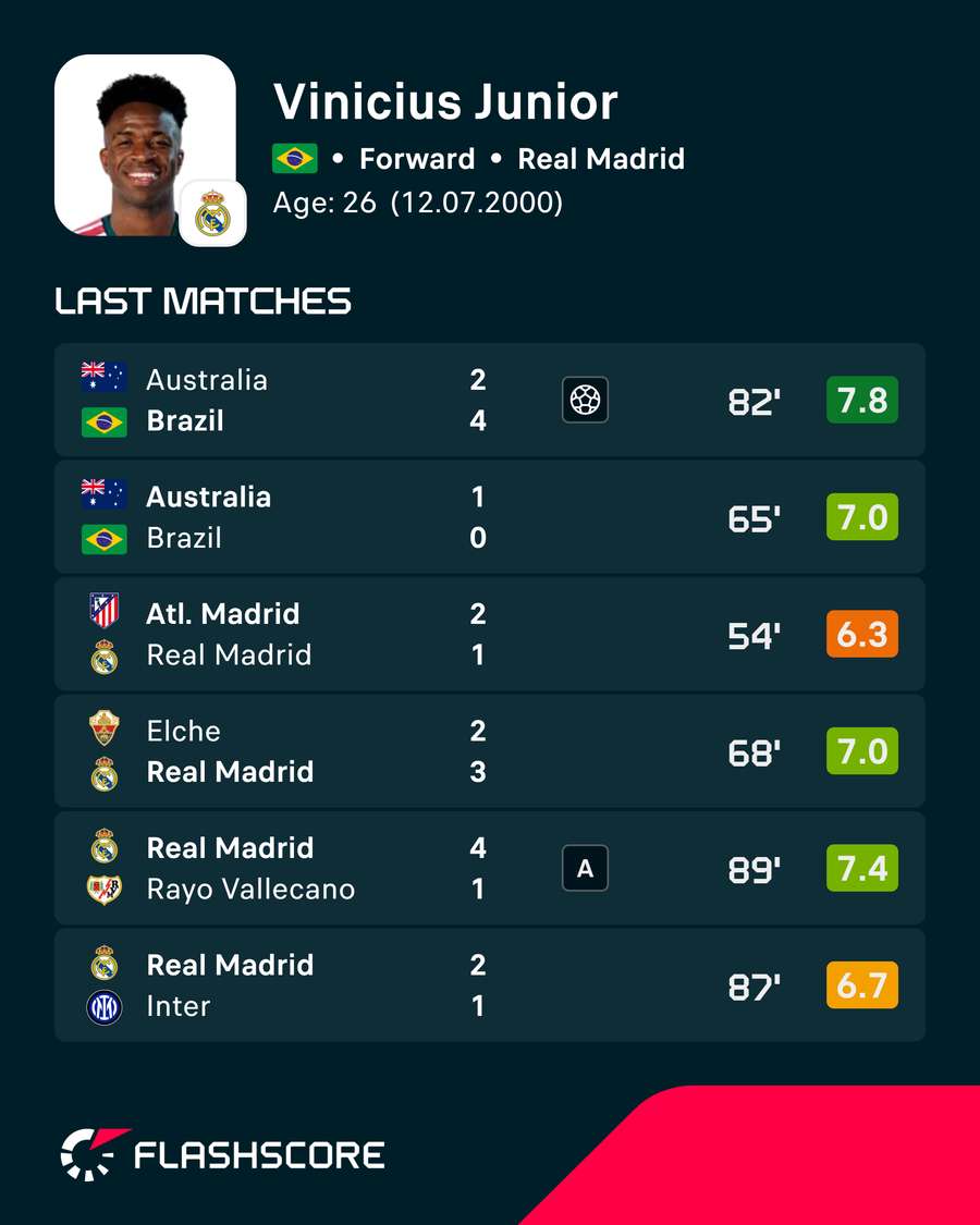Vinicius' recent form