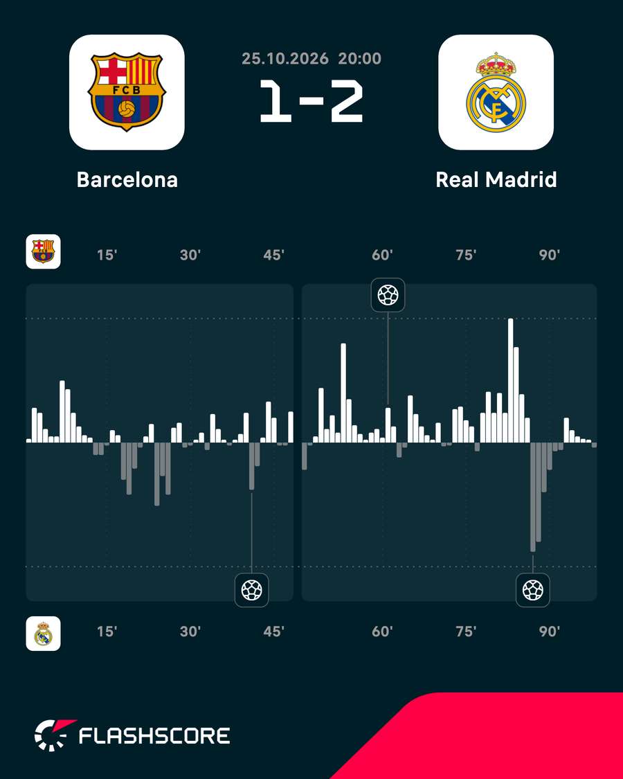Barcelona vs Real Madrid - Momentum shift Barcelona vs Real Madrid - Momentum shift
