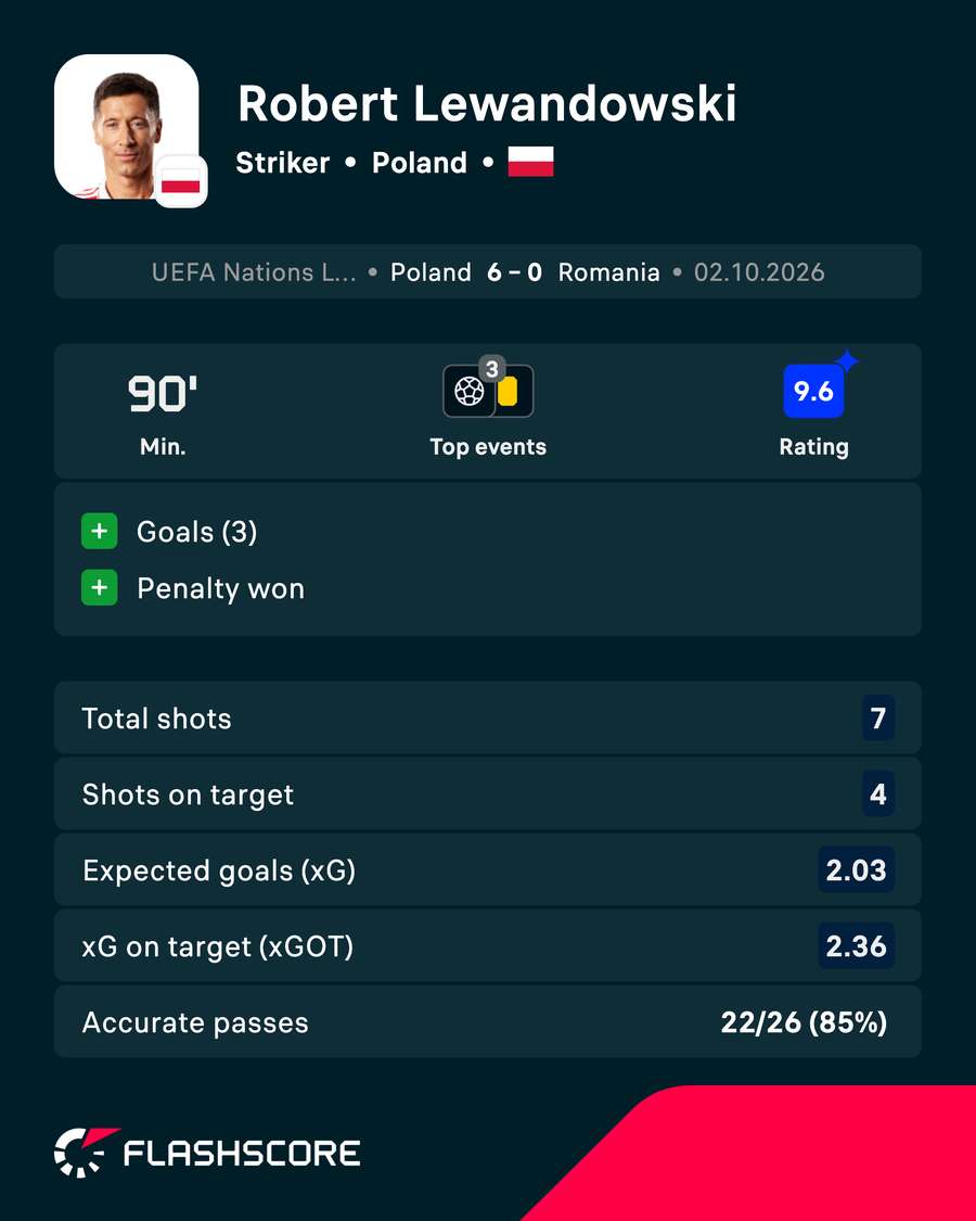 Lewandowski performance vs Romania