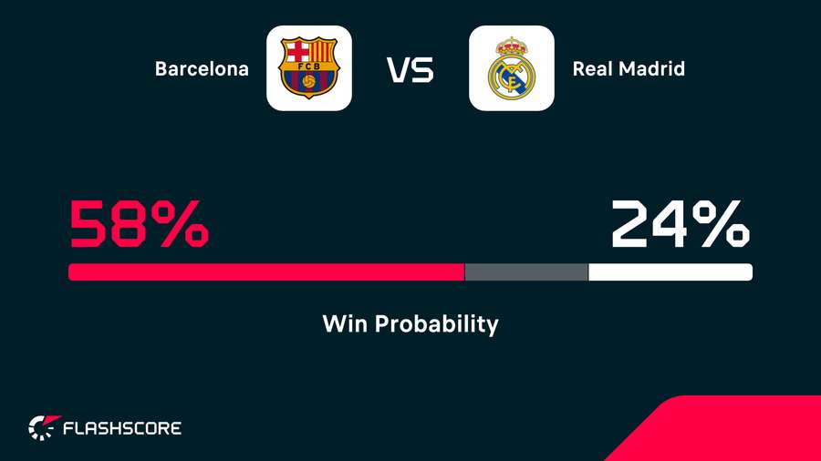 The current win probability of El Clasico.