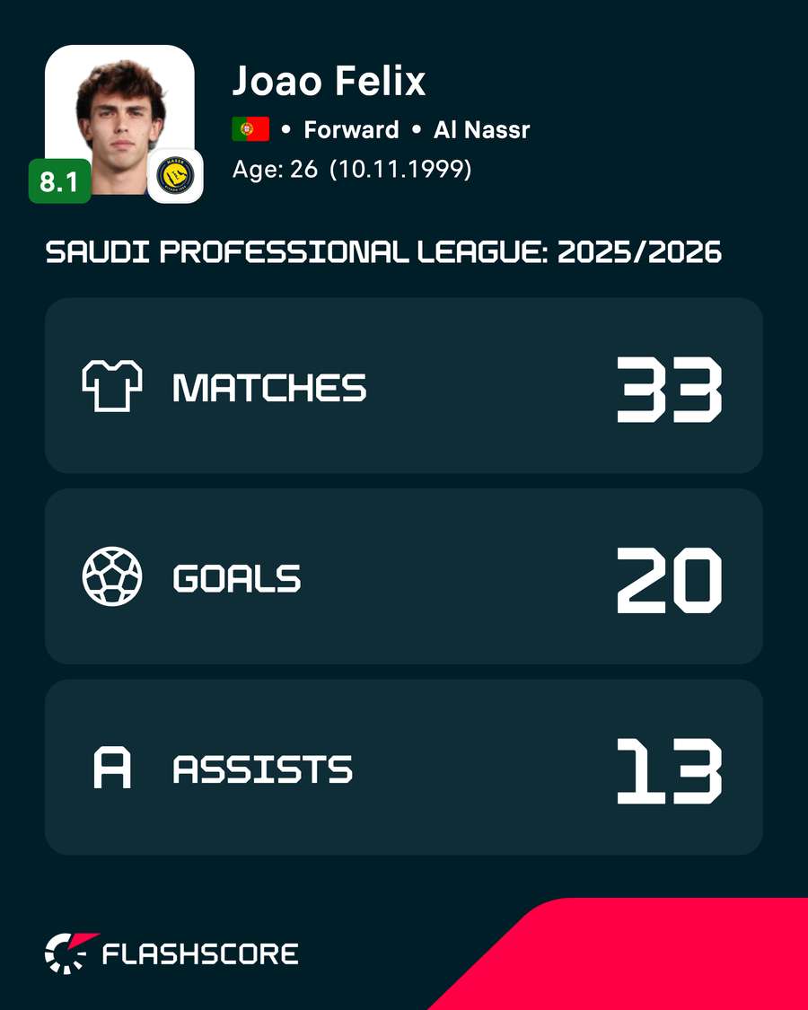Felix's stats last season