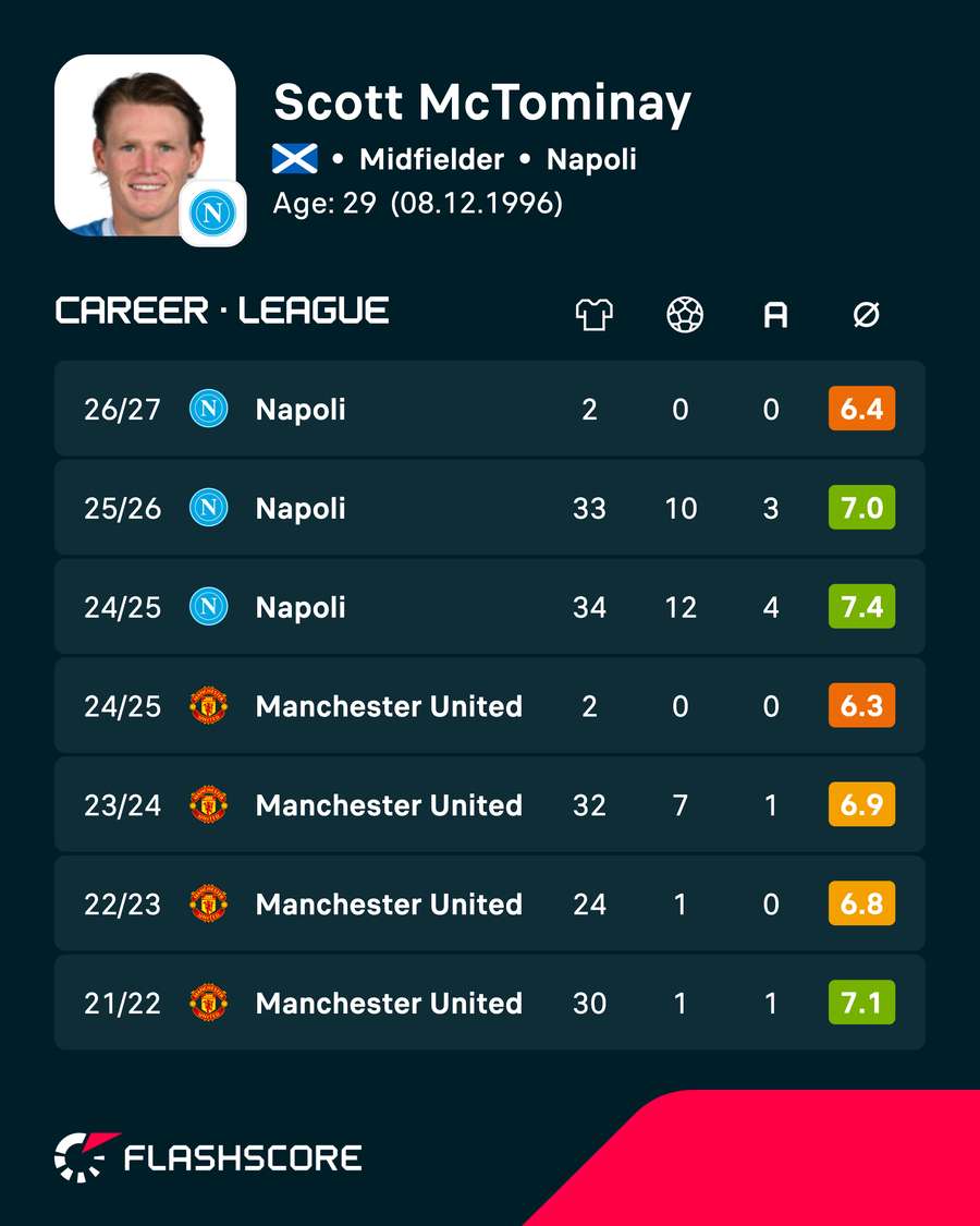 McTominay career stats