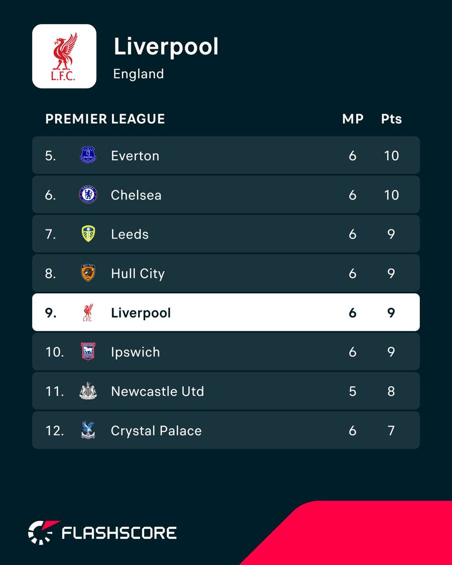Liverpool's position in the Premier League