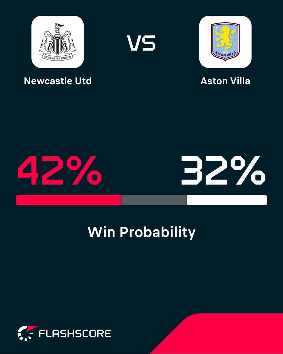 Win probability Win probability