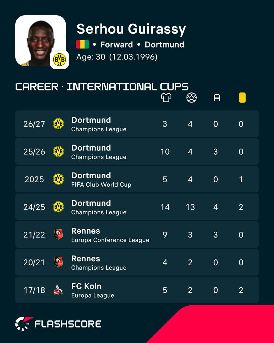 Guirassy's numbers in intercontinental competitions Guirassy's numbers in intercontinental competitions