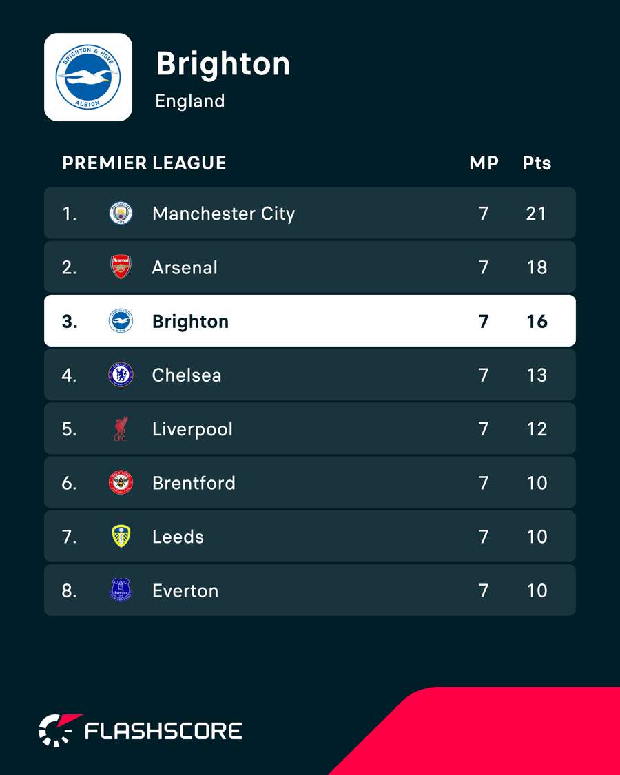 Brighton sit third in the Premier League Brighton sit third in the Premier League