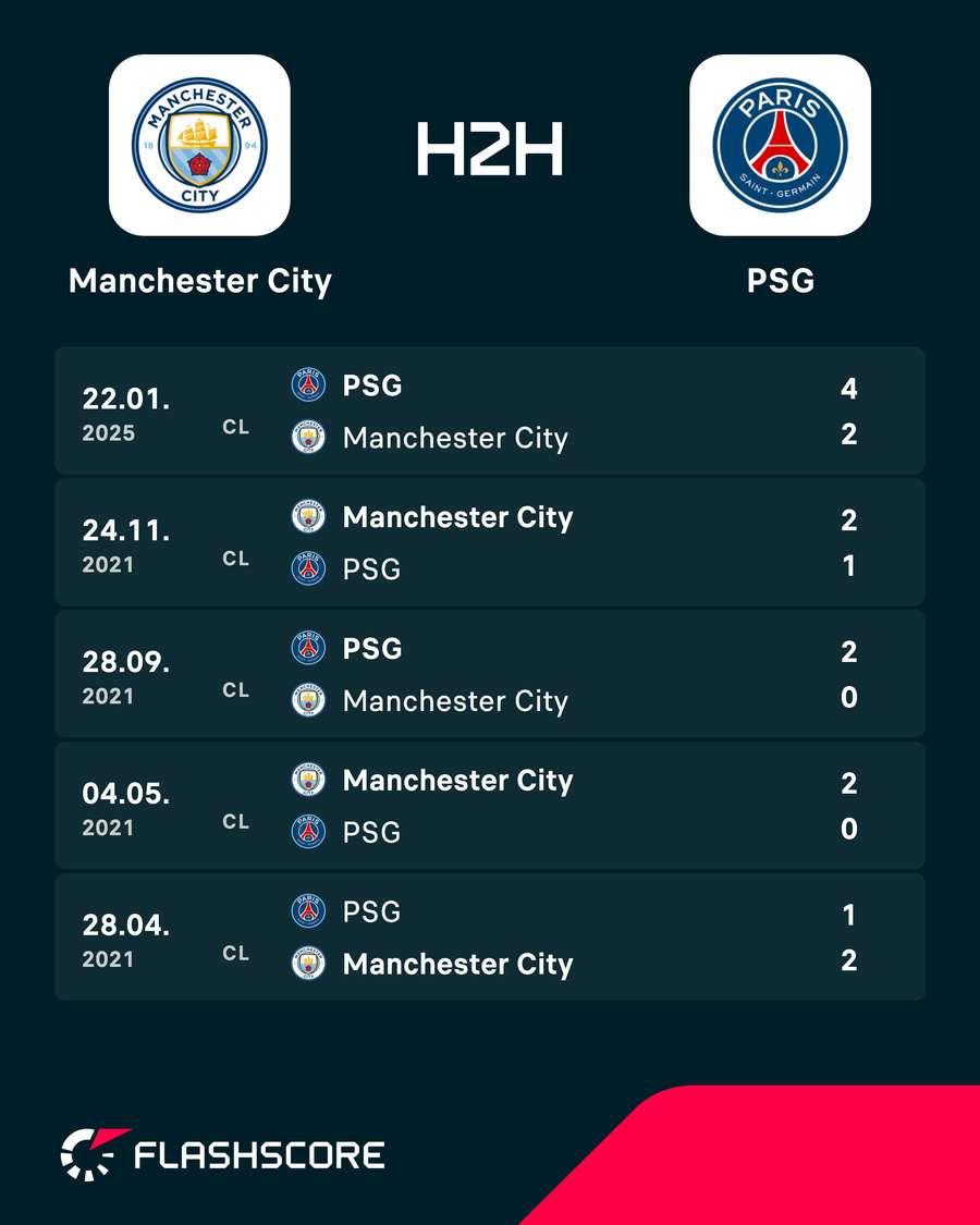 Manchester City - PSG latest results Manchester City - PSG latest results