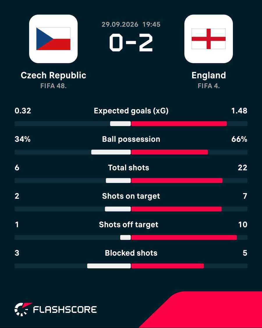 Czech Republic vs England - Match stats Czech Republic vs England - Match stats