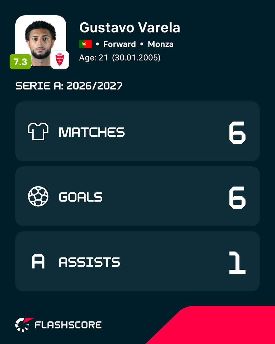 Gustavo Varela's 2026/27 numbers - Serie A only