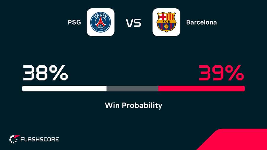 PSG vs Barcelona win probability PSG vs Barcelona win probability