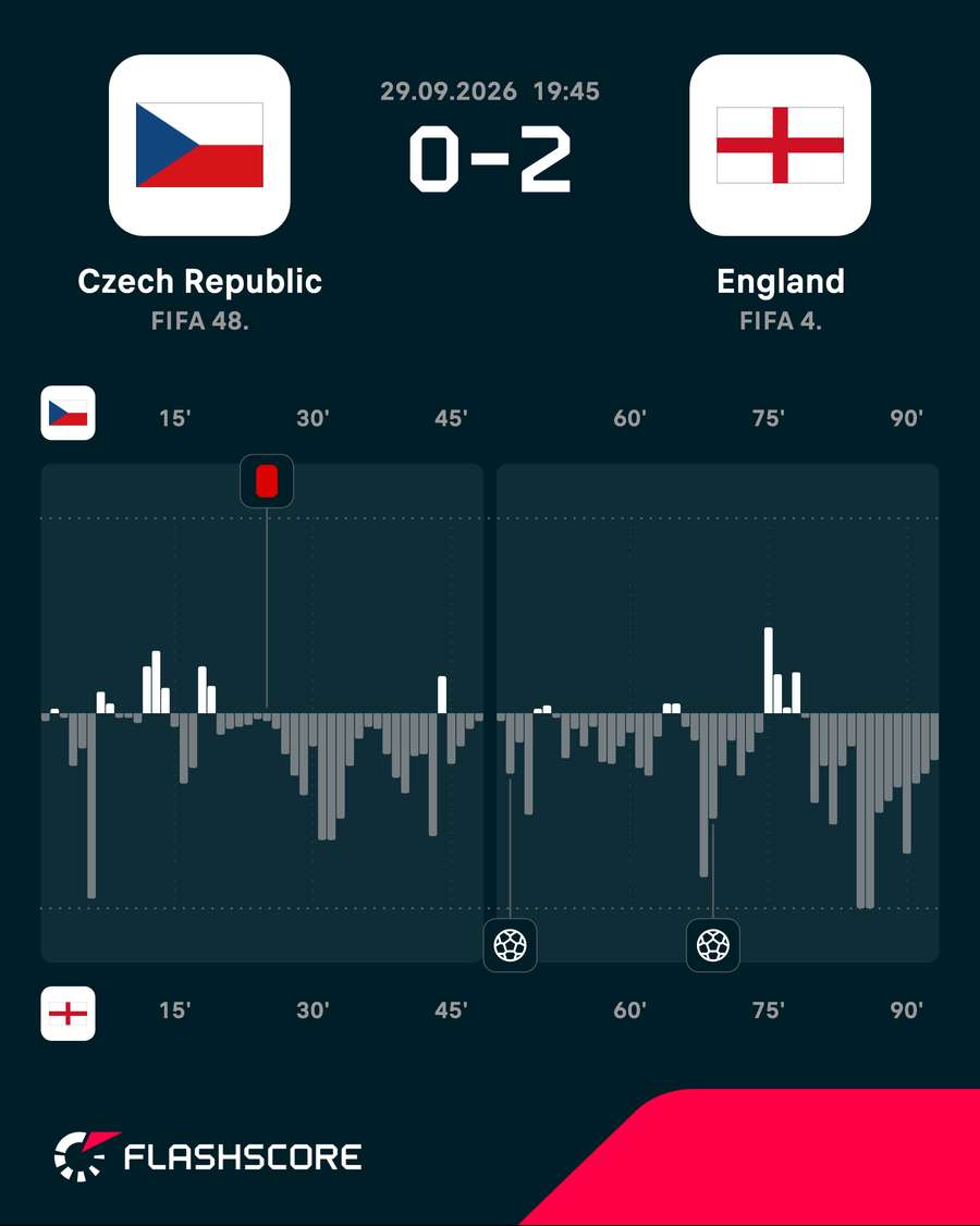 Czech Republic vs England - Momentum shift Czech Republic vs England - Momentum shift