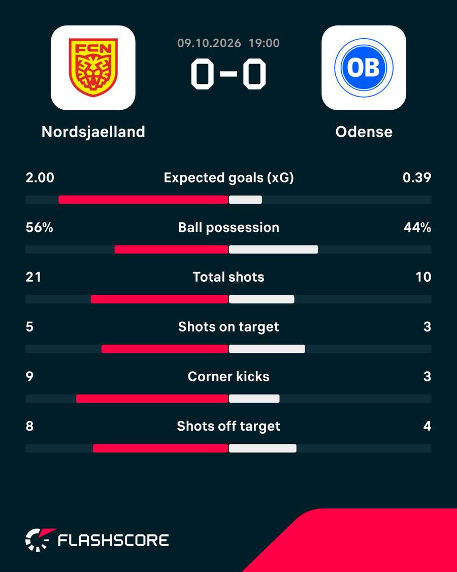 FC Nordsjaelland - OB - Match Statistics