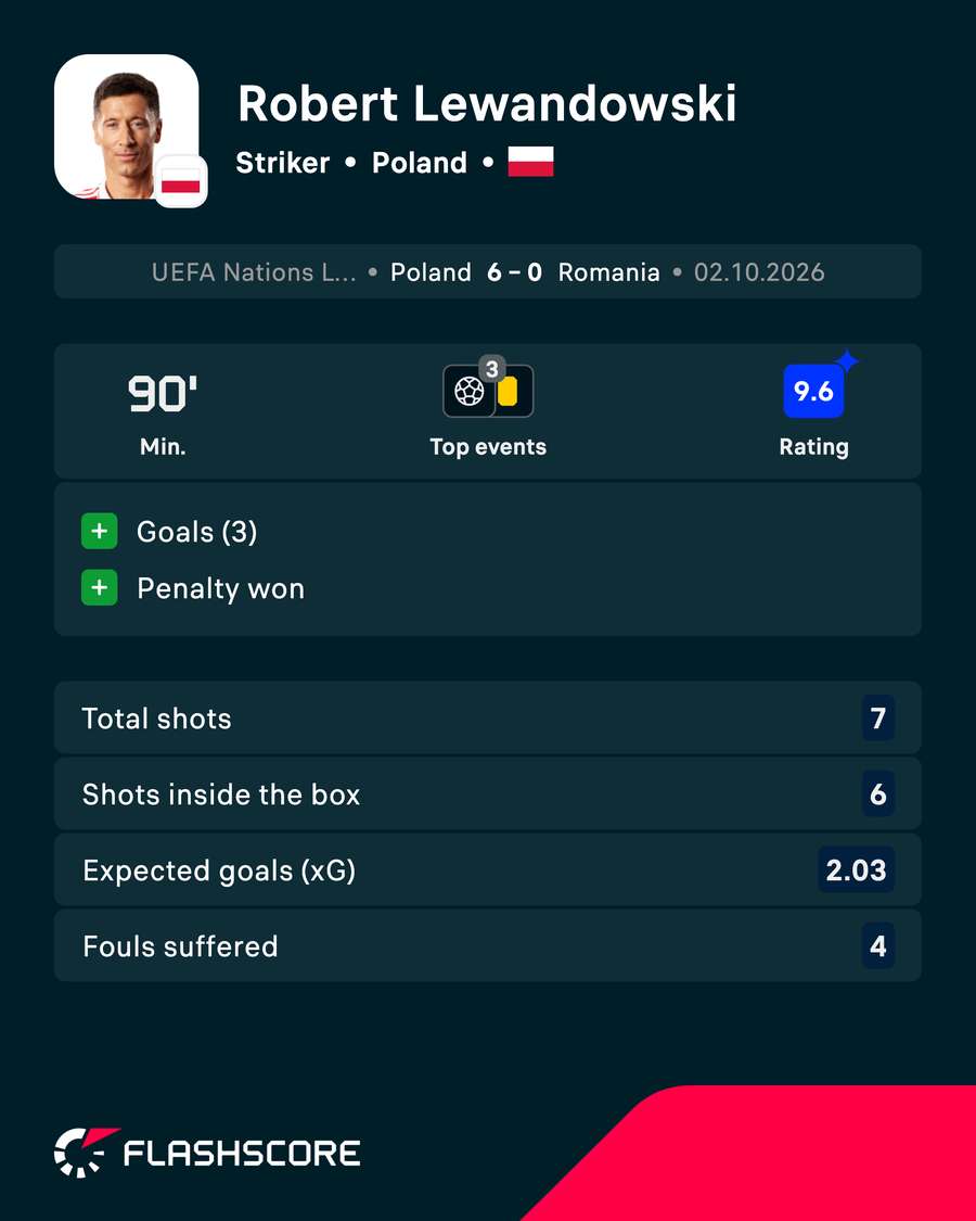 Lewandowski vs Romania Lewandowski vs Romania