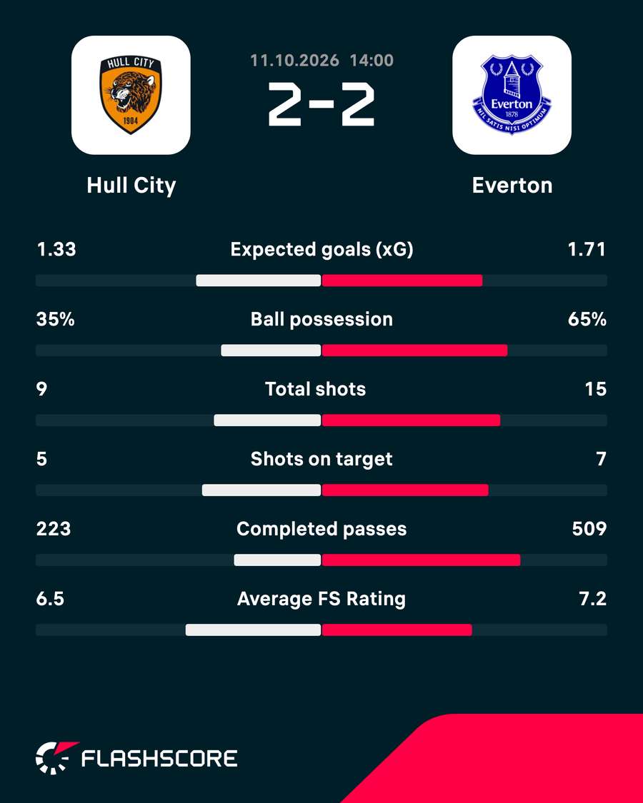 Match stats Match stats