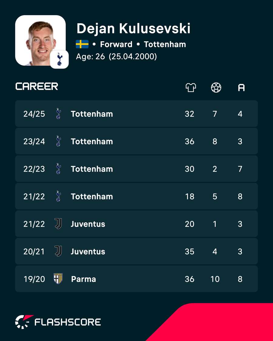 Kulusevski didn't play a game for Spurs last season due to injury