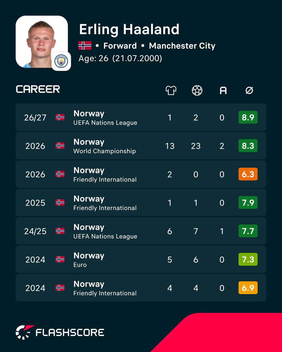 Haaland's stats for Norway Haaland's stats for Norway