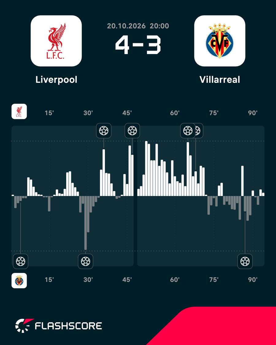 Liverpool vs Villarreal - Momentum shift Liverpool vs Villarreal - Momentum shift