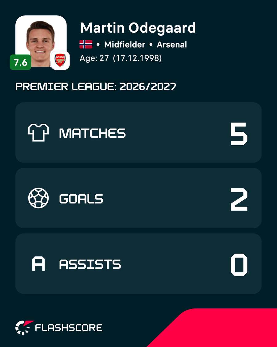 Martin Odegaard's 2026/27 season so far Martin Odegaard's 2026/27 season so far