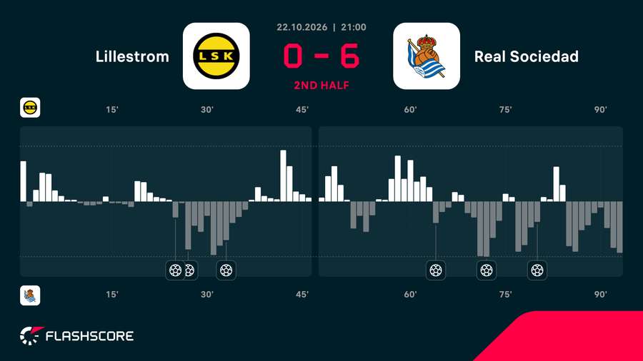 Lillestrom - Real Sociedad match momentum Lillestrom - Real Sociedad match momentum