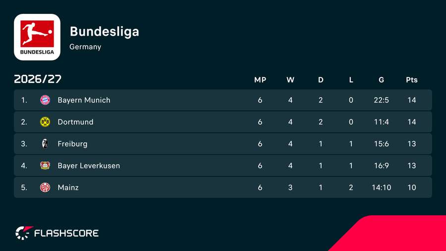 The top of the Bundesliga after the match The top of the Bundesliga after the match