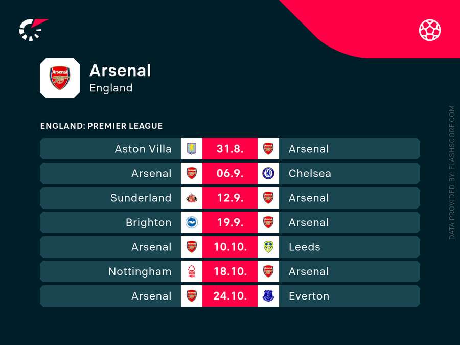 Arsenal won't play a game between September 19th and October 10th Arsenal won't play a game between September 19th and October 10th
