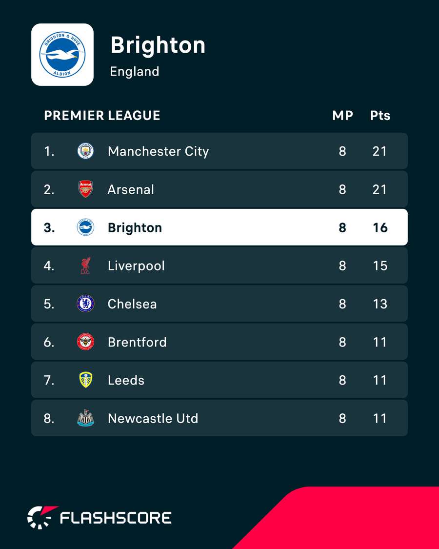 Brighton's current Premier League position Brighton's current Premier League position