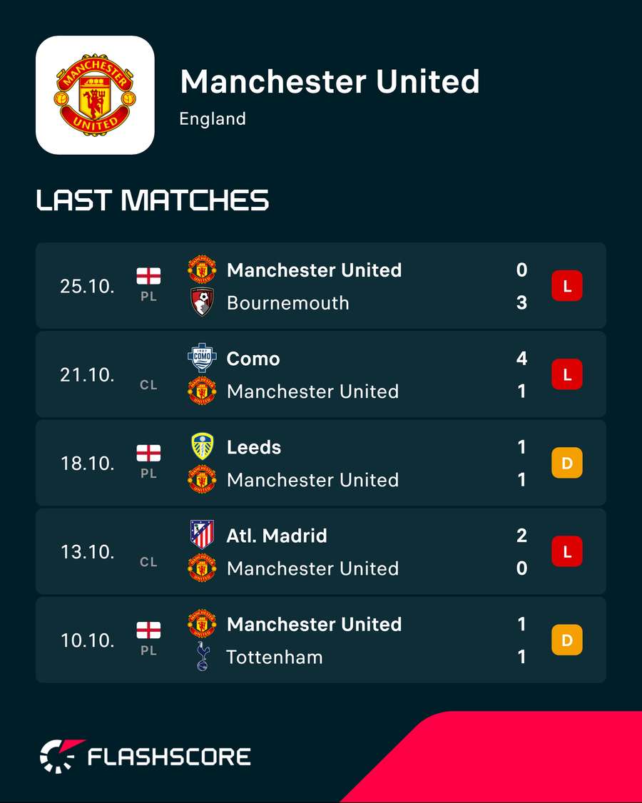 Man Utd's current form Man Utd's current form
