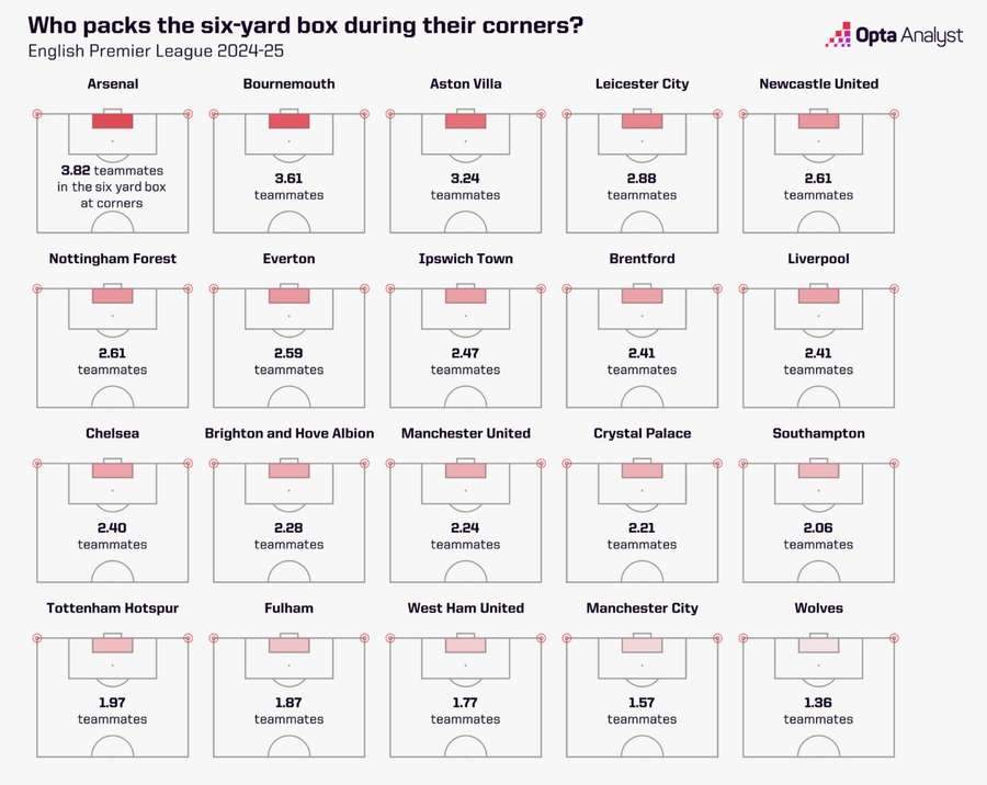 Premier League teams at corners - Season 2024/25