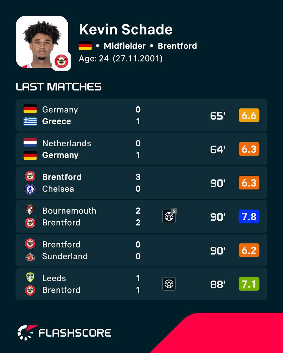 Kevin Schade's recent player ratings