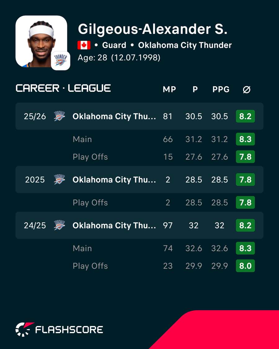 Stats in recent seasons Stats in recent seasons