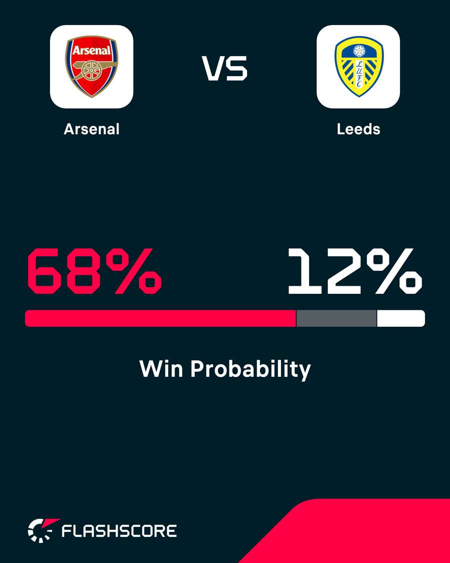 Arsenal vs Leeds - Win probability