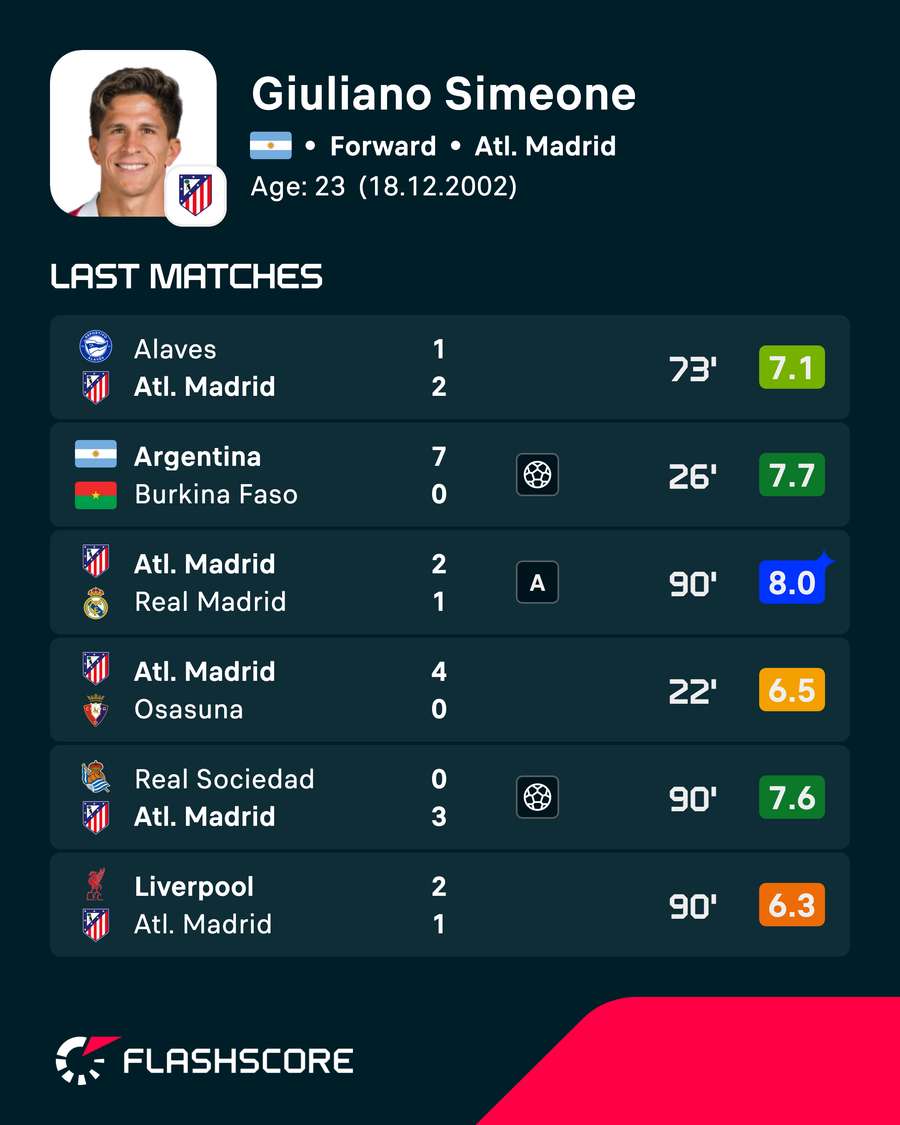 Giuliano Simeone's recent player ratings Giuliano Simeone's recent player ratings