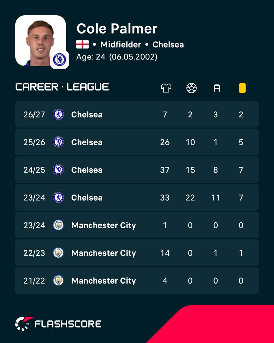 Cole Palmer's record in the Premier League Cole Palmer's record in the Premier League