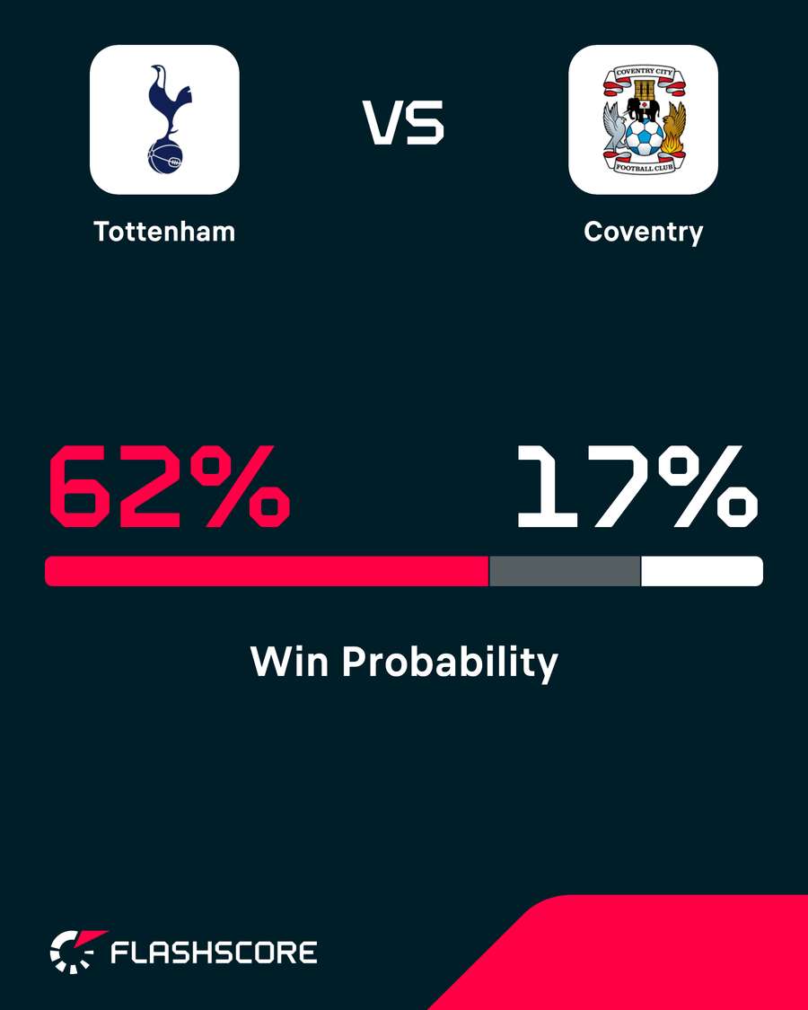 Tottenham Hotspur vs Coventry City - Win probability Tottenham Hotspur vs Coventry City - Win probability