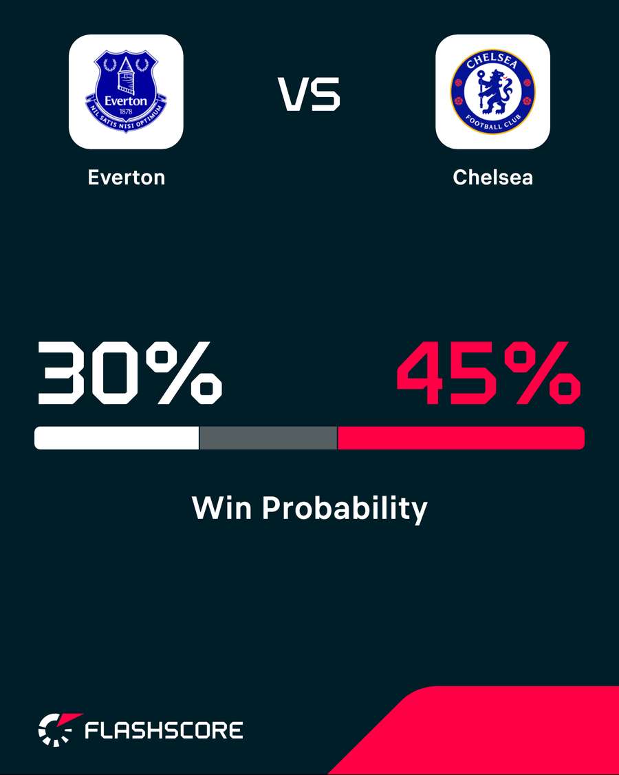 Win probability Win probability