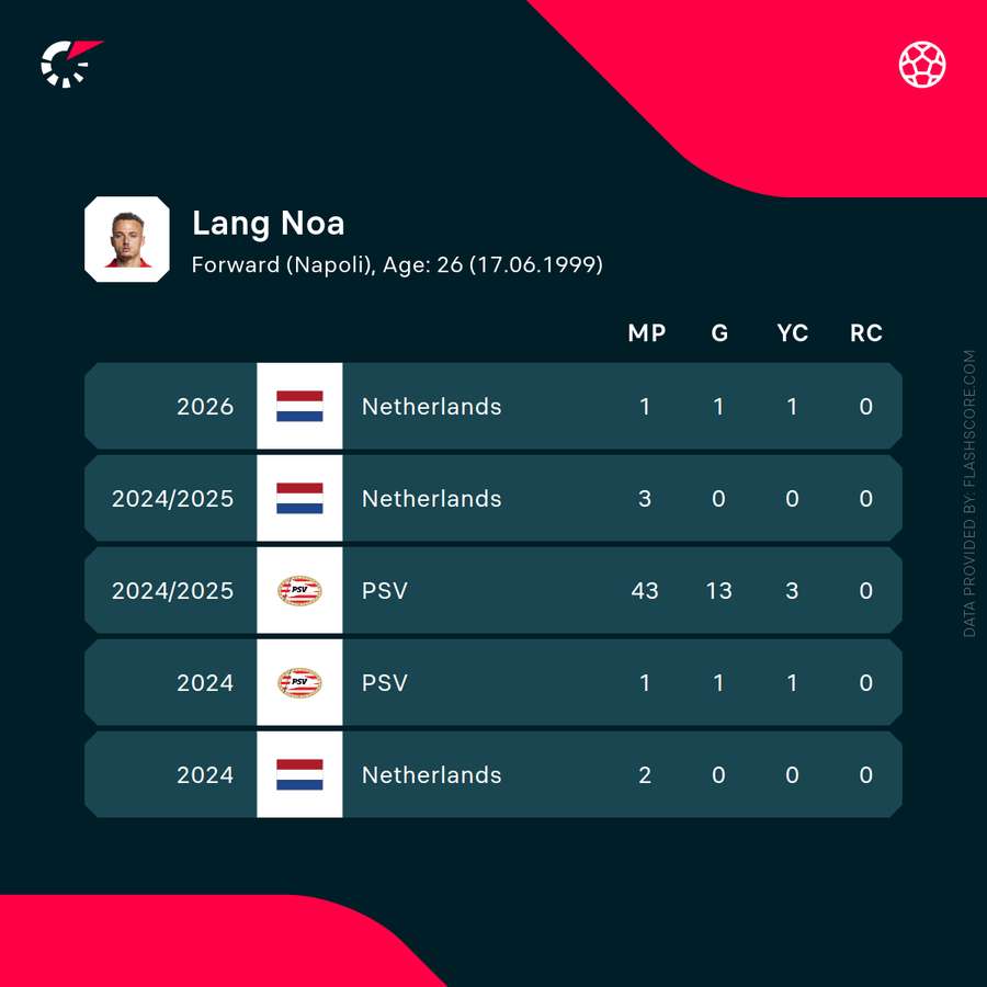 Noa Lang's recent statistics