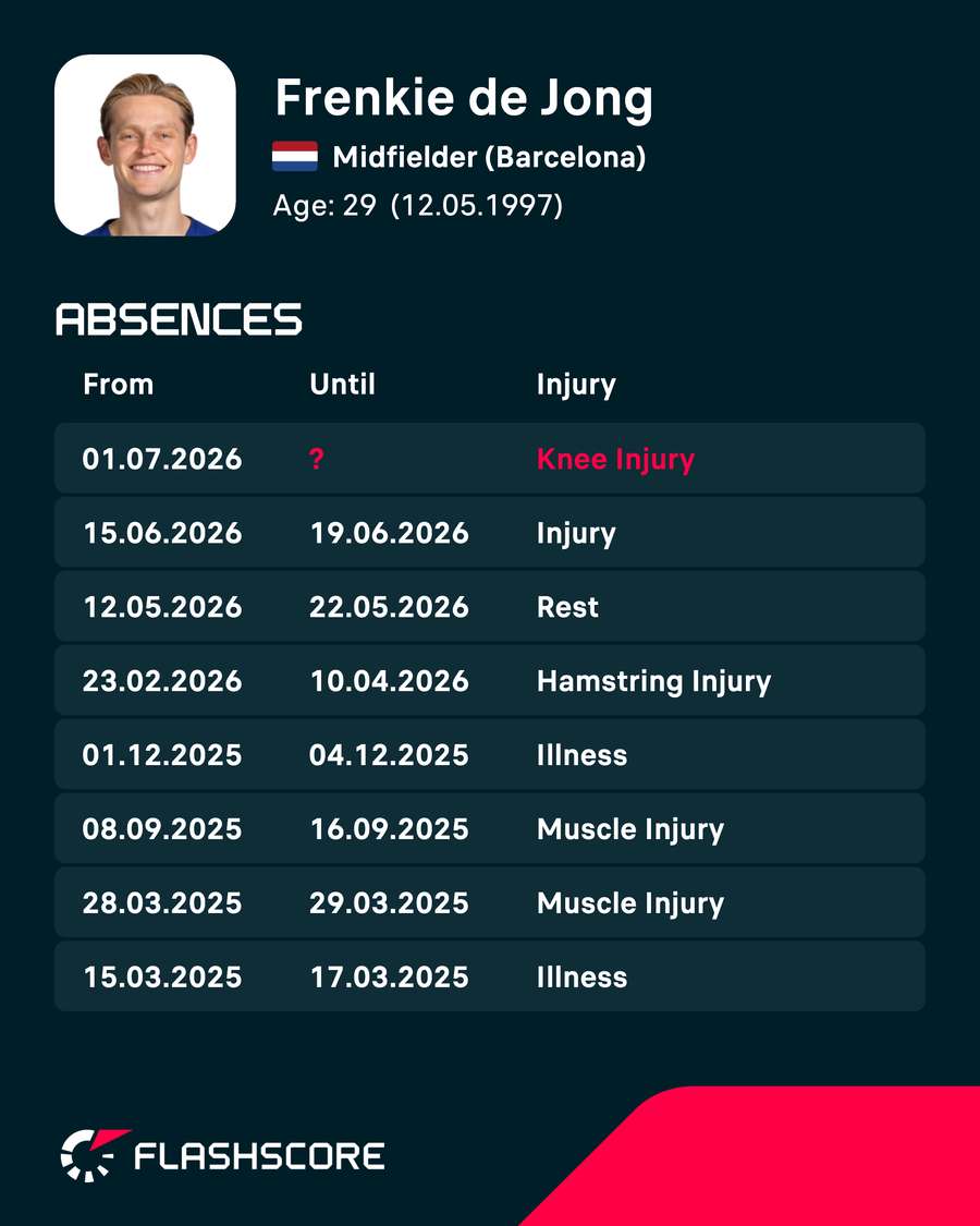 Frenkie de Jong's recent absences Frenkie de Jong's recent absences