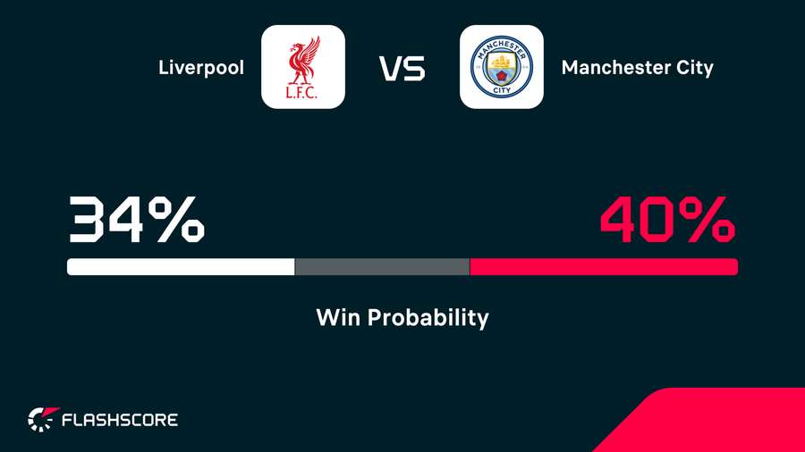 Winning probability