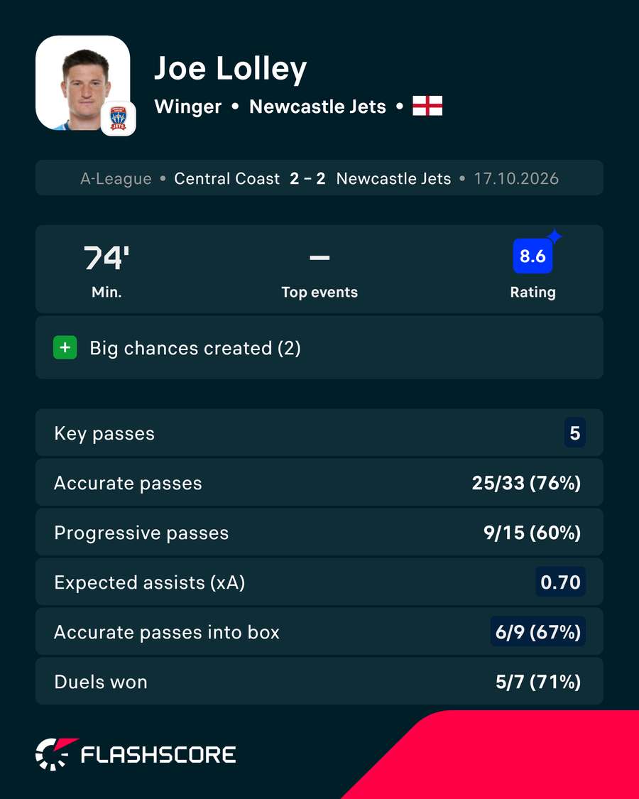 Joe Lolley Player Stats Joe Lolley Player Stats