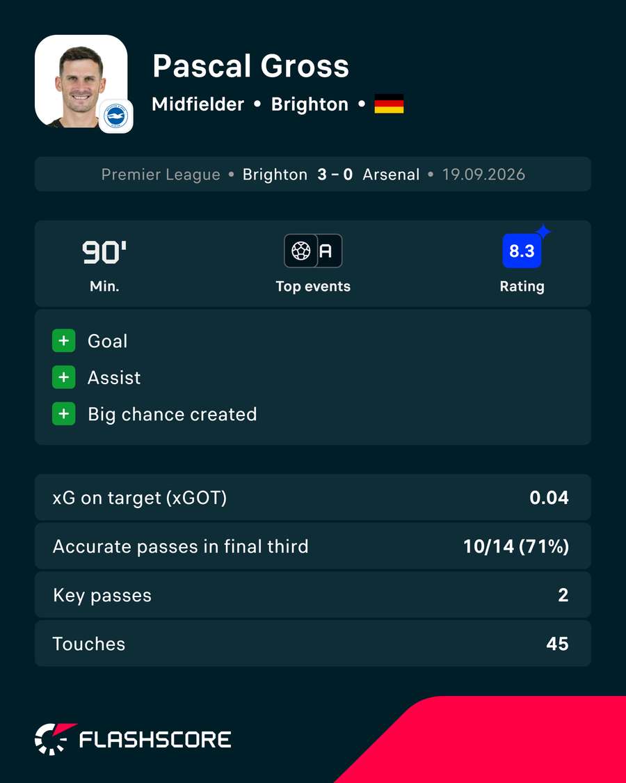 Gross' performance vs Arsenal Gross' performance vs Arsenal