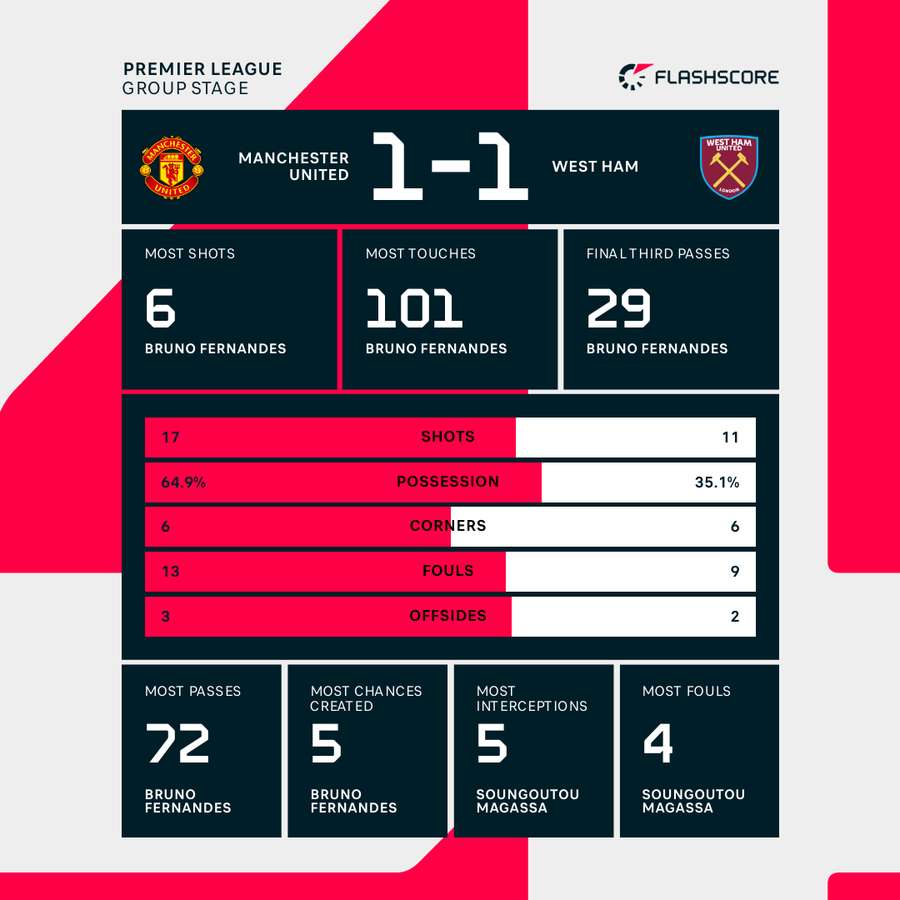 Man Utd vs West Ham - Match Stats Man Utd vs West Ham - Match Stats