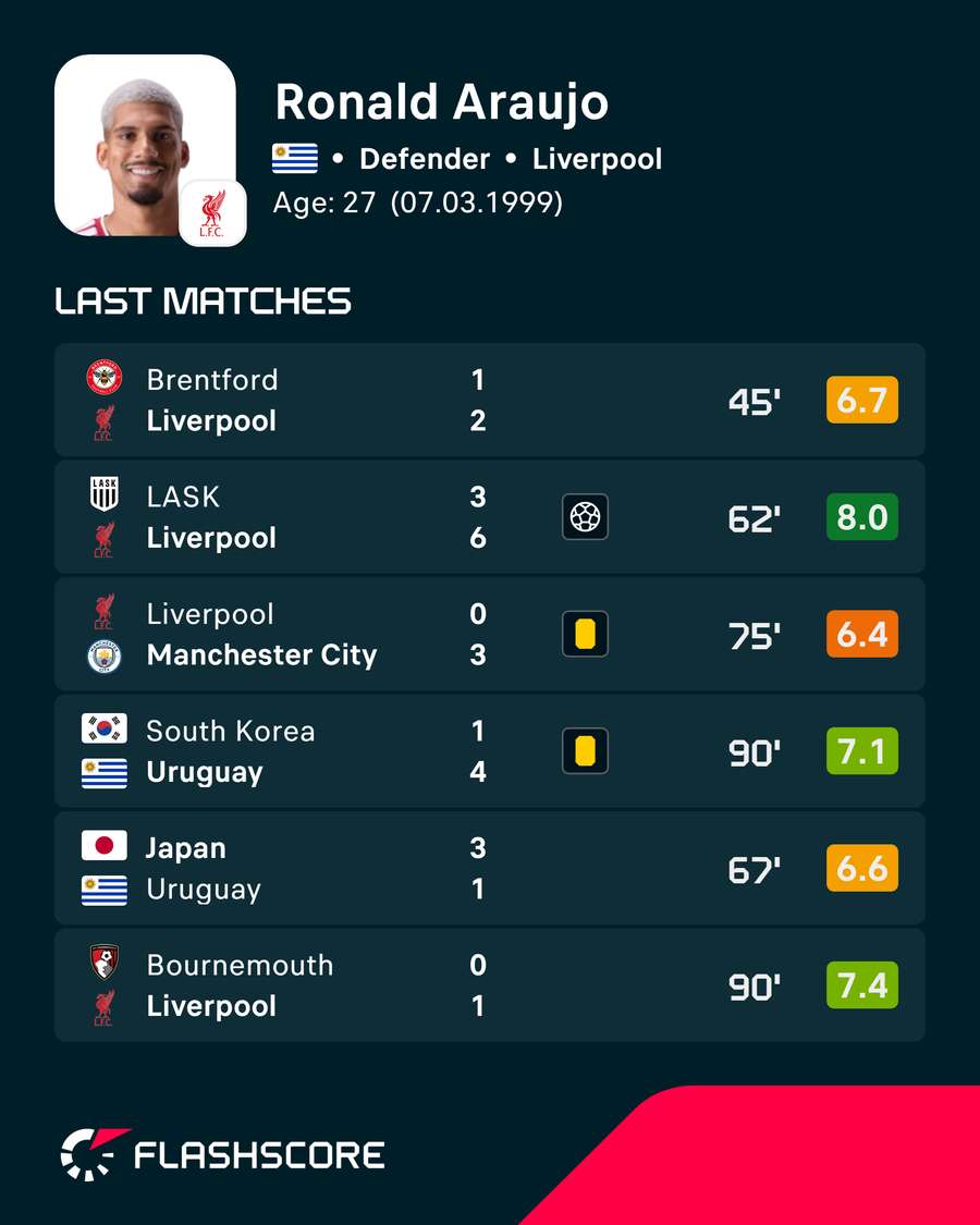 Araujo's recent ratings Araujo's recent ratings