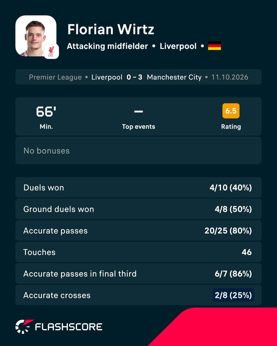 Florian Wirtz's match card vs Man City